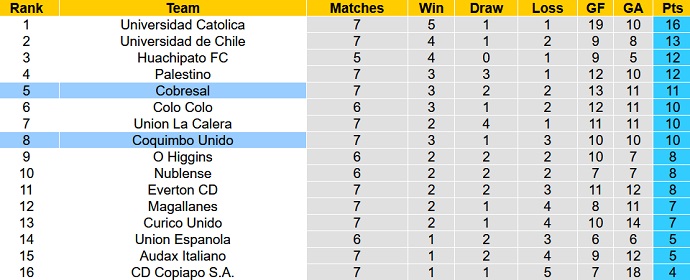 Soi kèo tài xỉu Coquimbo Unido vs Cobresal hôm nay 6h30 ngày 14/3 - Ảnh 5