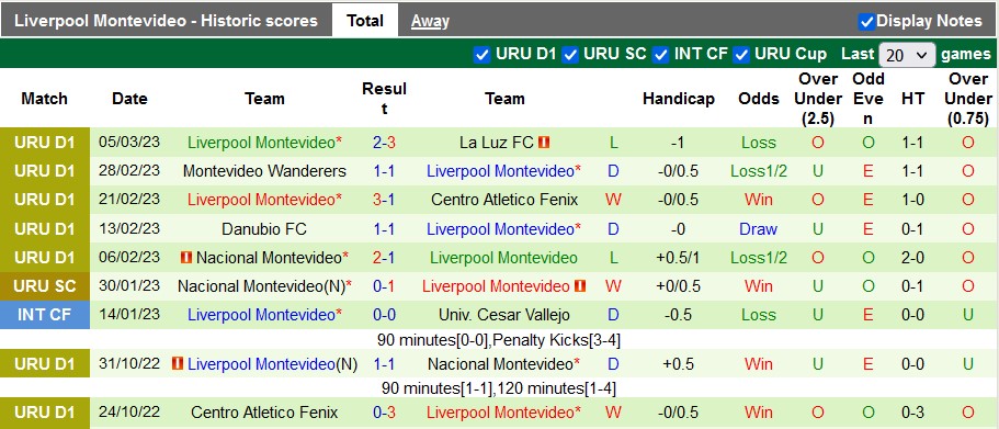 Soi kèo tài xỉu Defensor vs Liverpool hôm nay, 5h30 ngày 14/3 - Ảnh 3