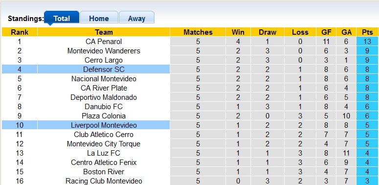 Soi kèo tài xỉu Defensor vs Liverpool hôm nay, 5h30 ngày 14/3 - Ảnh 5