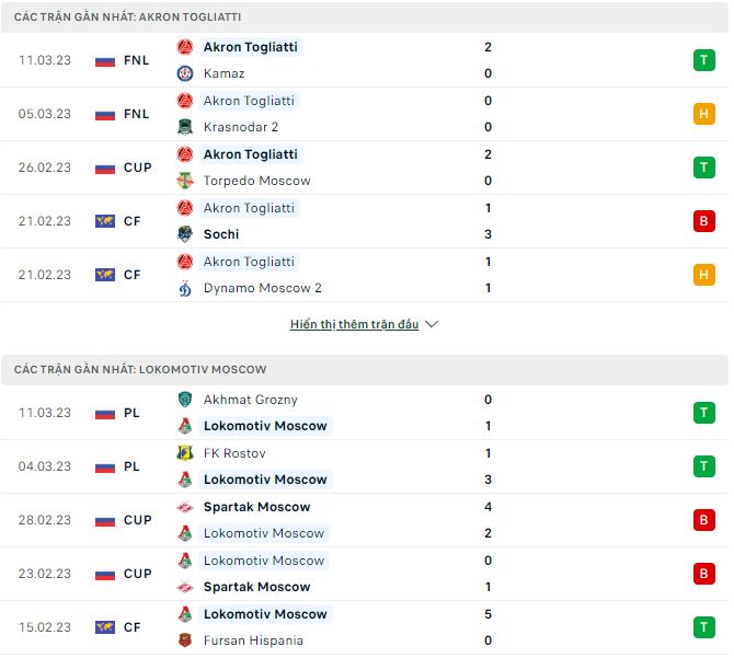 Nhận định, soi kèo Akron vs Lokomotiv, 21h30 ngày 14/3 - Ảnh 1