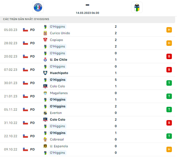 Nhận định, soi kèo Audax Italiano vs O'Higgins, 6h30 ngày 14/3 - Ảnh 2