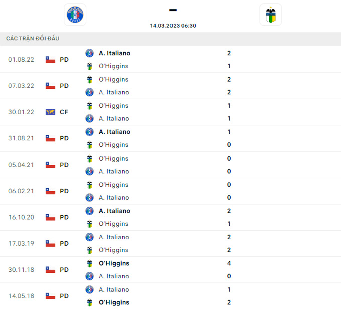 Nhận định, soi kèo Audax Italiano vs O'Higgins, 6h30 ngày 14/3 - Ảnh 3