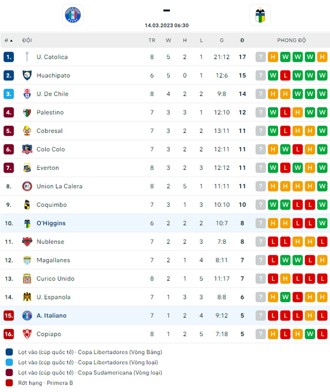Nhận định, soi kèo Audax Italiano vs O'Higgins, 6h30 ngày 14/3 - Ảnh 4