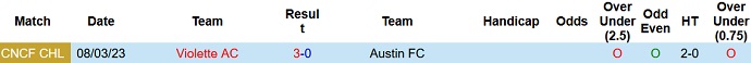 Nhận định, soi kèo Austin vs Violette, 7h00 ngày 15/3 - Ảnh 3
