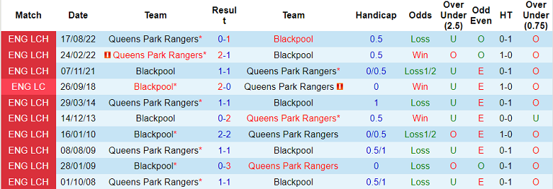 Nhận định, soi kèo Blackpool vs QPR, 2h45 ngày 15/3 - Ảnh 3