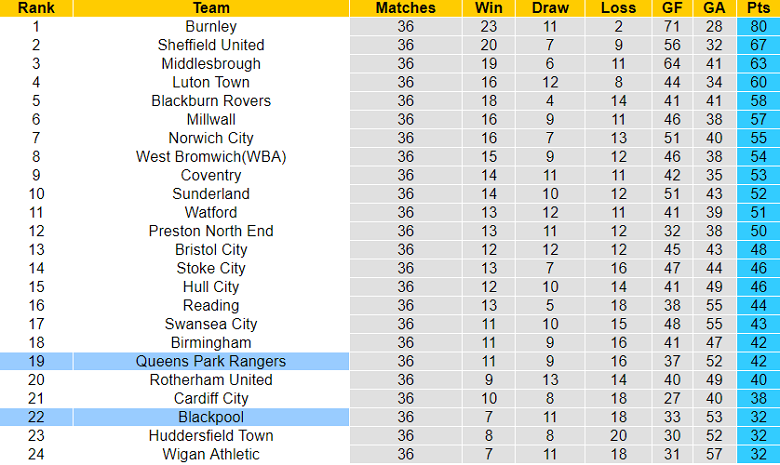Nhận định, soi kèo Blackpool vs QPR, 2h45 ngày 15/3 - Ảnh 4