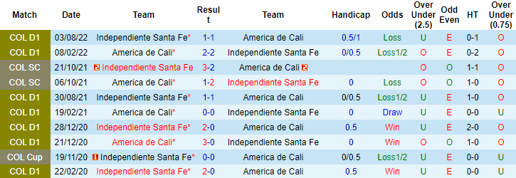 Nhận định, soi kèo Ind. Santa Fe vs America de Cali, 8h10 ngày 15/3 - Ảnh 3