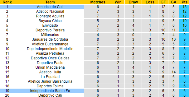 Nhận định, soi kèo Ind. Santa Fe vs America de Cali, 8h10 ngày 15/3 - Ảnh 4