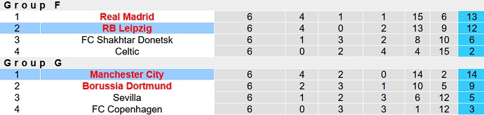 Nhận định, soi kèo Man City vs Leipzig, 3h00 ngày 15/3 - Ảnh 6