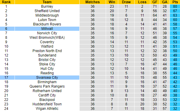 Nhận định, soi kèo Millwall vs Swansea, 2h45 ngày 15/3 - Ảnh 5