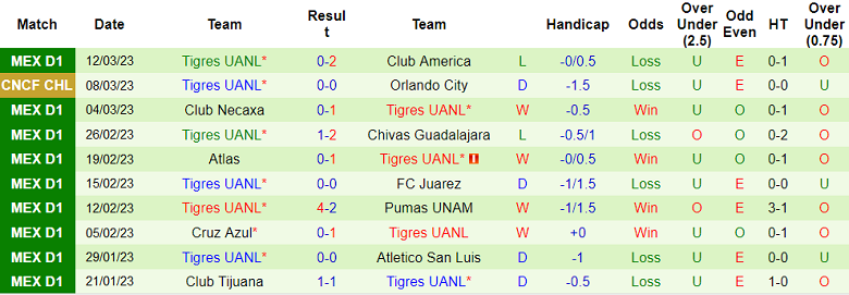 Nhận định, soi kèo Orlando vs Tigres UANL, 7h15 ngày 16/3 - Ảnh 2
