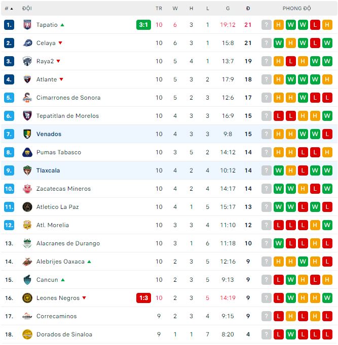 Nhận định, soi kèo Tlaxcala vs Venados, 6h05 ngày 15/3 - Ảnh 3