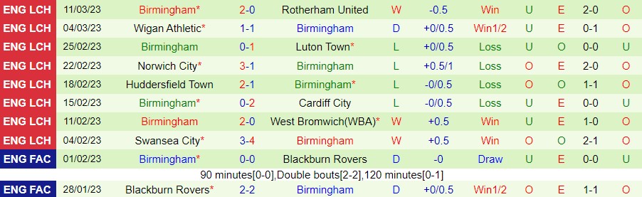 Nhận định, soi k&egrave;o Watford vs Birmingham, 2h45 ng&agrave;y 15/3 - Ảnh 3