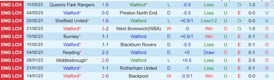 Nhận định, soi k&egrave;o Watford vs Birmingham, 2h45 ng&agrave;y 15/3 - Ảnh 4