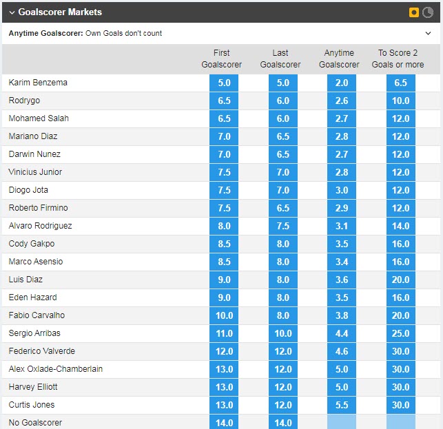 Soi bảng vị cầu thủ ghi bàn Real Madrid vs Liverpool, 3h ngày 16/3 - Ảnh 1