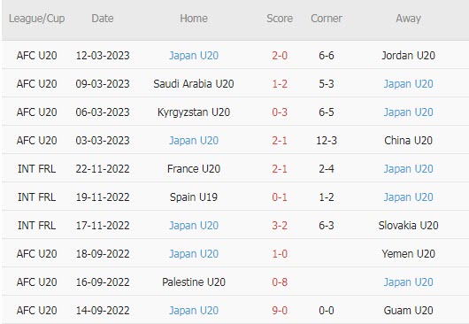 Soi kèo chẵn/ lẻ U20 Iraq vs U20 Nhật Bản, 17h ngày 15/3 - Ảnh 3