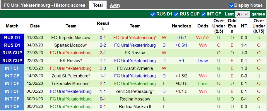 Soi kèo, dự đoán Macao Spartak vs Ural, 0h ngày 15/3 - Ảnh 2