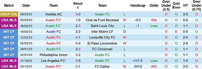 Soi kèo phạt góc Austin vs Violette, 7h00 ngày 15/3 - Ảnh 1