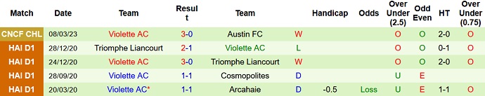 Soi kèo phạt góc Austin vs Violette, 7h00 ngày 15/3 - Ảnh 2