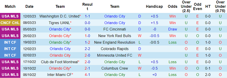Soi kèo phạt góc Orlando vs Tigres UANL, 7h15 ngày 16/3 - Ảnh 1