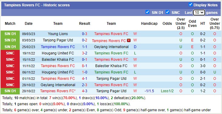 Soi kèo tài xỉu Balestier vs Tampines Rovers hôm nay, 18h45 ngày 14/3 - Ảnh 2