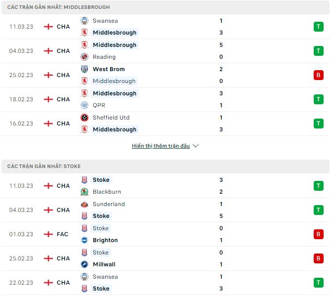 Soi kèo tài xỉu Middlesbrough vs Stoke hôm nay, 3h ngày 15/3 - Ảnh 1