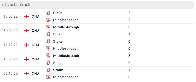 Soi kèo tài xỉu Middlesbrough vs Stoke hôm nay, 3h ngày 15/3 - Ảnh 2