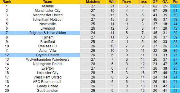 Tiên tri đại bàng dự đoán Brighton vs Crystal Palace, 2h30 ngày 16/3 - Ảnh 6