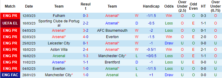 Dự đoán, soi kèo thẻ vàng Arsenal vs Sporting Lisbon, 3h ngày 17/3 - Ảnh 1