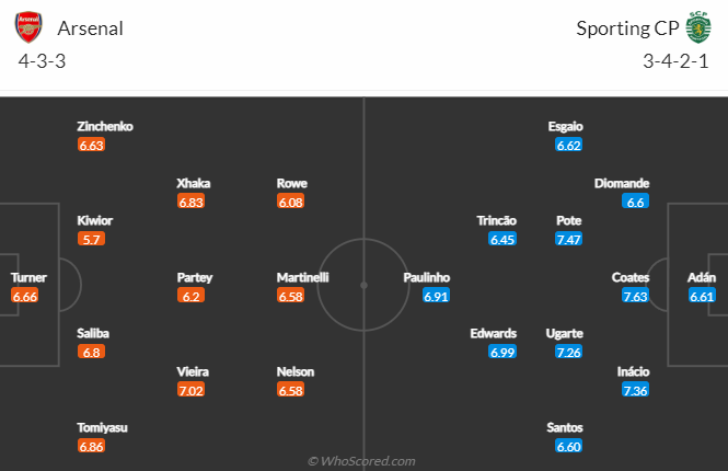 Dự đoán, soi kèo thẻ vàng Arsenal vs Sporting Lisbon, 3h ngày 17/3 - Ảnh 4