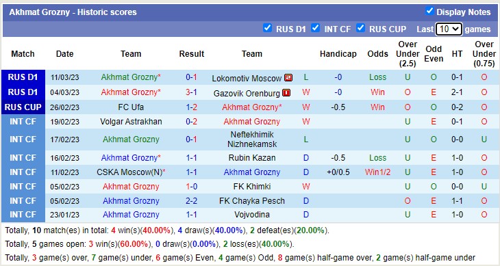 Nhận định, soi kèo Akhmat vs Krasnodar, 19h ngày 15/3 - Ảnh 1