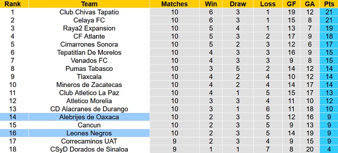 Nhận định, soi kèo Alebrijes Oaxaca vs Leones Negros, 6h00 ngày 16/3 - Ảnh 4