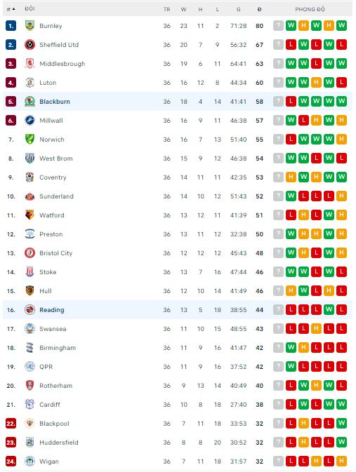 Nhận định, soi kèo Blackburn vs Reading, 2h45 ngày 16/3 - Ảnh 3