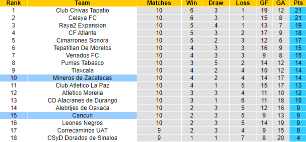 Nhận định, soi kèo Cancun vs Mineros Zacatecas, 8h05 ngày 17/3 - Ảnh 4