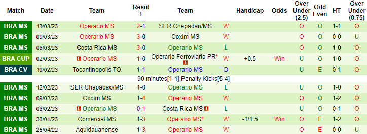 Nhận định, soi kèo CRB/AL vs Operario,7h30 ngày 16/3 - Ảnh 2