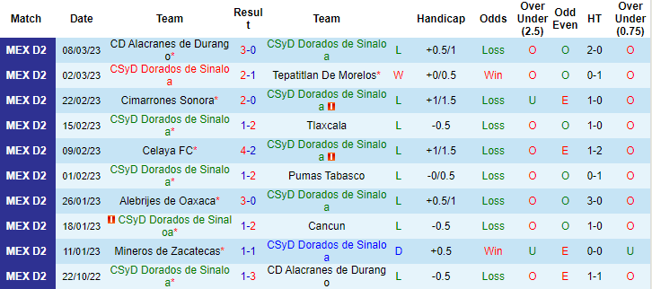 Nhận định, soi kèo Dorados Sinaloa vs Atlante, 10h05 ngày 16/3 - Ảnh 1