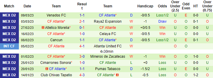 Nhận định, soi kèo Dorados Sinaloa vs Atlante, 10h05 ngày 16/3 - Ảnh 2