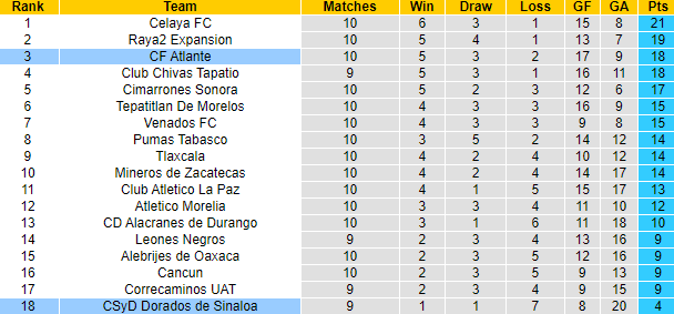 Nhận định, soi kèo Dorados Sinaloa vs Atlante, 10h05 ngày 16/3 - Ảnh 4