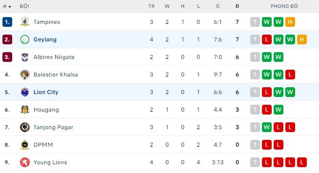 Nhận định, soi kèo Lion City vs Geylang, 18h45 ngày 15/3 - Ảnh 3
