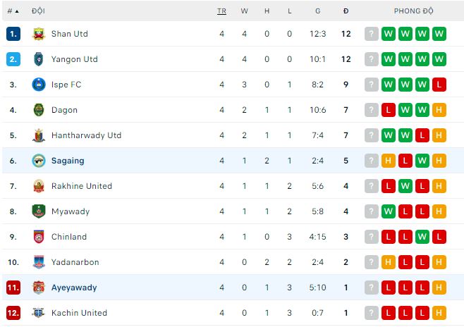 Nhận định, soi kèo Mahar vs Ayeyawady, 16h ngày 16/3 - Ảnh 3