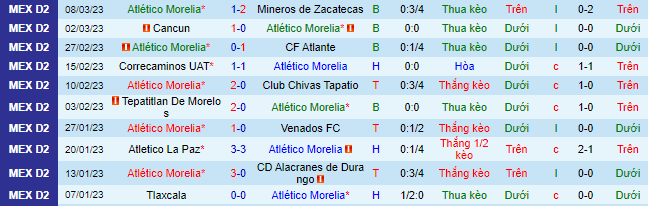 Nhận định, soi kèo Morelia vs Raya2 Expansión, 8h05 ngày 16/3 - Ảnh 2
