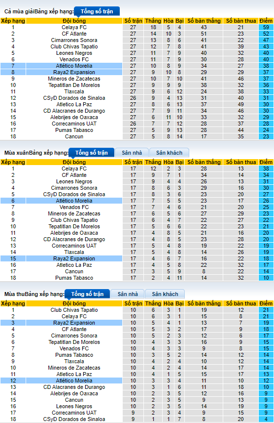 Nhận định, soi kèo Morelia vs Raya2 Expansión, 8h05 ngày 16/3 - Ảnh 4