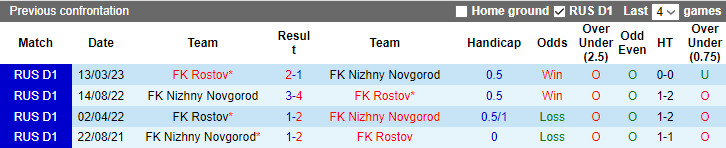 Nhận định, soi kèo Nizhny vs Rostov, 22h ngày 16/3 - Ảnh 3