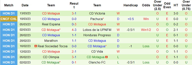 Nhận định, soi kèo Pachuca vs Motagua, 9h15 ngày 17/3 - Ảnh 2