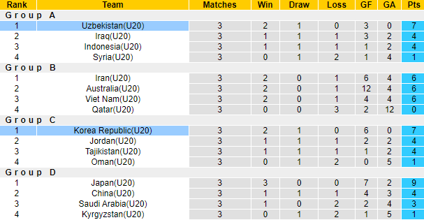 Nhận định, soi kèo U20 Uzbekistan vs U20 Hàn Quốc, 21h ngày 15/3 - Ảnh 4