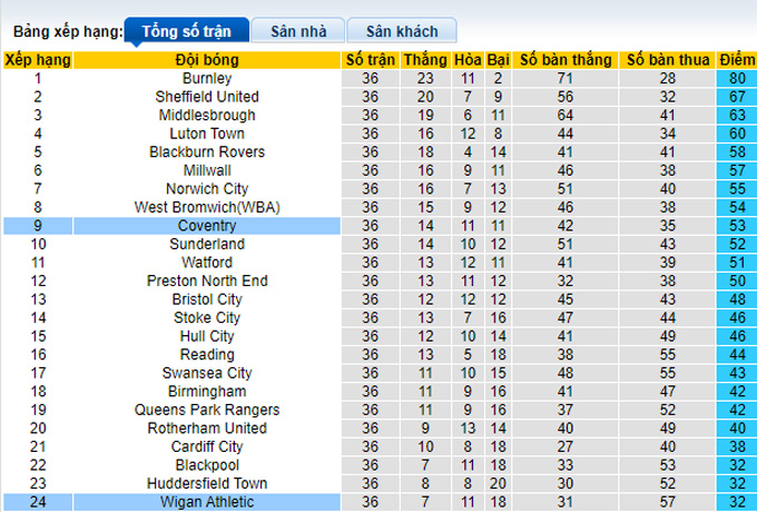 Nhận định, soi kèo Wigan vs Coventry, 2h45 ngày 15/3 - Ảnh 4