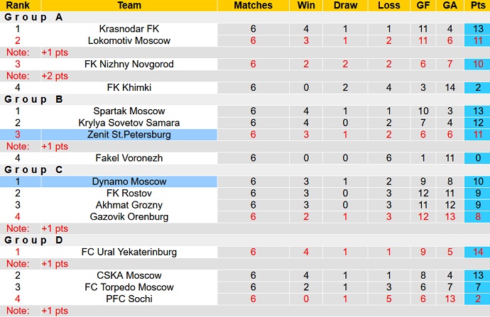 Nhận định, soi kèo Zenit vs Dinamo Moscow, 0h00 ngày 16/3 - Ảnh 5
