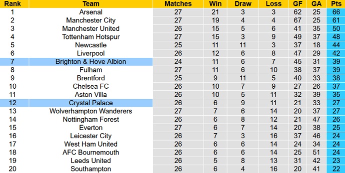 Phân tích kèo hiệp 1 Brighton vs Crystal Palace, 2h30 ngày 16/3 - Ảnh 6