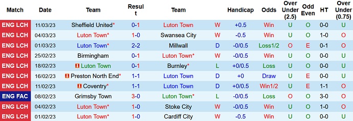 Soi kèo, dự đoán Macao Luton Town vs Bristol 2h45 ngày 16/3 - Ảnh 1