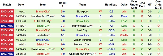 Soi kèo, dự đoán Macao Luton Town vs Bristol 2h45 ngày 16/3 - Ảnh 2